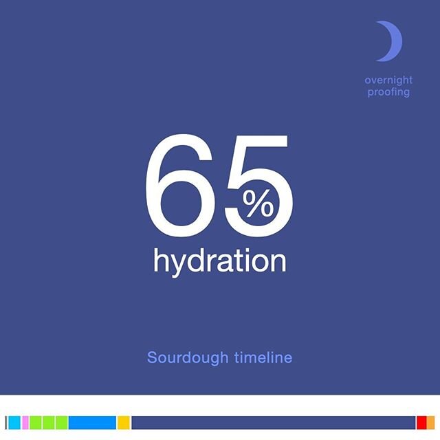 Enjoying my time at home learning to make sourdough bread. Couldn&rsquo;t resist trying to come up with a simple #infographic to work remind me of my preferred method. All done in #keynote of course.