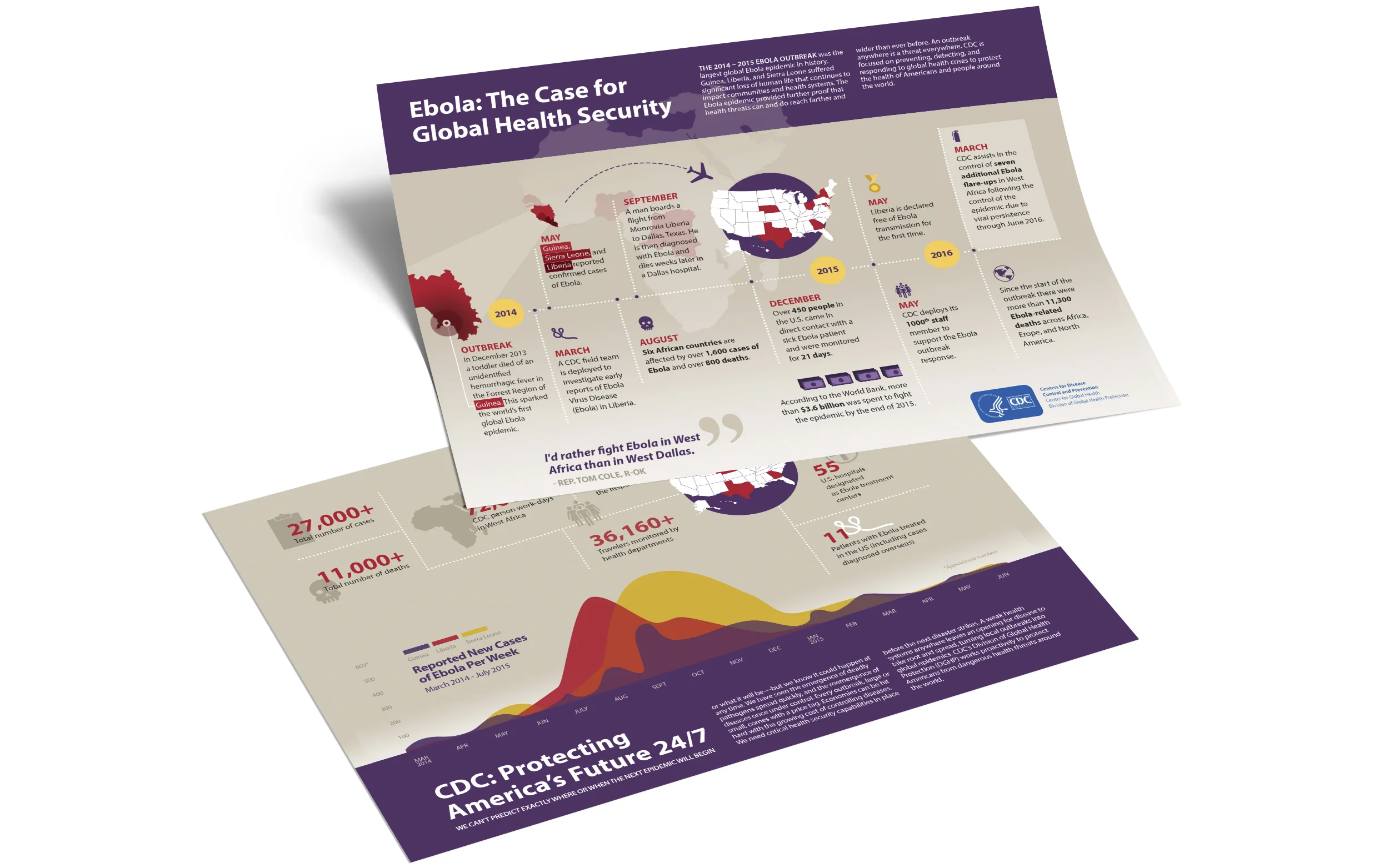 Client Center for Disease Control (CDC) Product Infographics, Skills Graphic Design, Illustration