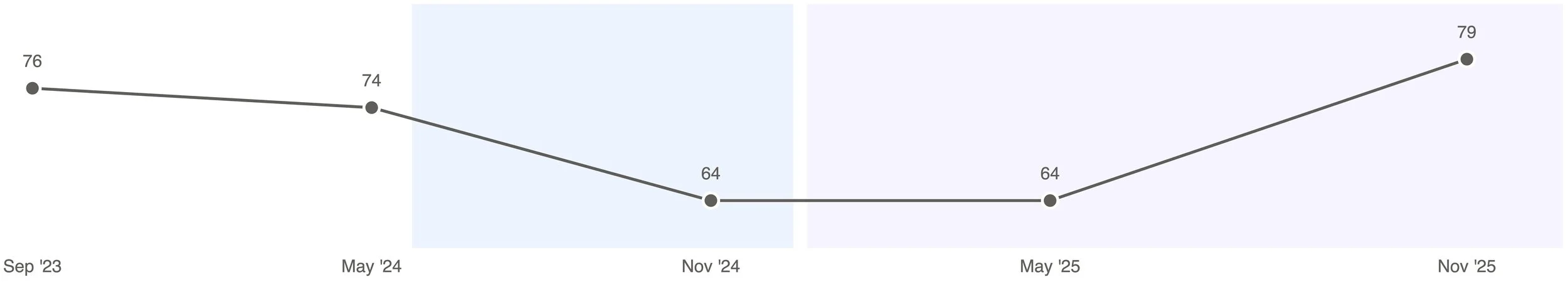 Experience design team engagement score