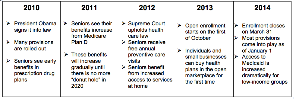 Timeline
for some ACA provisions that affect the elderly
0
0
1
8
50
UrbanSculpt LLC
1
1
57
14.0
Normal
0
false
false
false
EN-US
JA
X-NONE
/* Style Definitions */
table.MsoNormalTable
{mso-style-name:"Table Normal";
mso-tstyle-rowband-size:0;
mso-tstyle-colband-size:0;
mso-style-noshow:yes;
mso-style-priority:99;
mso-style-parent:"";
mso-padding-alt:0in 5.4pt 0in 5.4pt;
mso-para-margin-top:0in;
mso-para-margin-right:0in;
mso-para-margin-bottom:10.0pt;
mso-para-margin-left:0in;
line-height:115%;
mso-pagination:widow-orphan;
font-size:11.0pt;
font-family:Arial;
mso-ascii-font-family:Arial;
mso-ascii-theme-font:minor-latin;
mso-hansi-font-family:Arial;
mso-hansi-theme-font:minor-latin;
mso-bidi-font-family:"Times New Roman";
mso-bidi-theme-font:minor-bidi;}