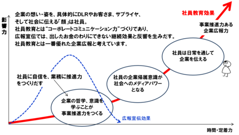 ことばを学ぶとは、人と文化を学ぶこと。これを大切にしています。 業務では1¢1€を巡る力だけでなく相手と合意をつくっていける力、これが本当の交渉力と考えています。そのためには相手に認められ信頼される品性が大切。それには内容のある話題力が。日常では多様な文化と人々を認め知ろうとする豊かなこころと好奇心。そして日本の文化をきちんと話せること。これらが「ことばと文化を学ぶこと」と私たちは考えています。