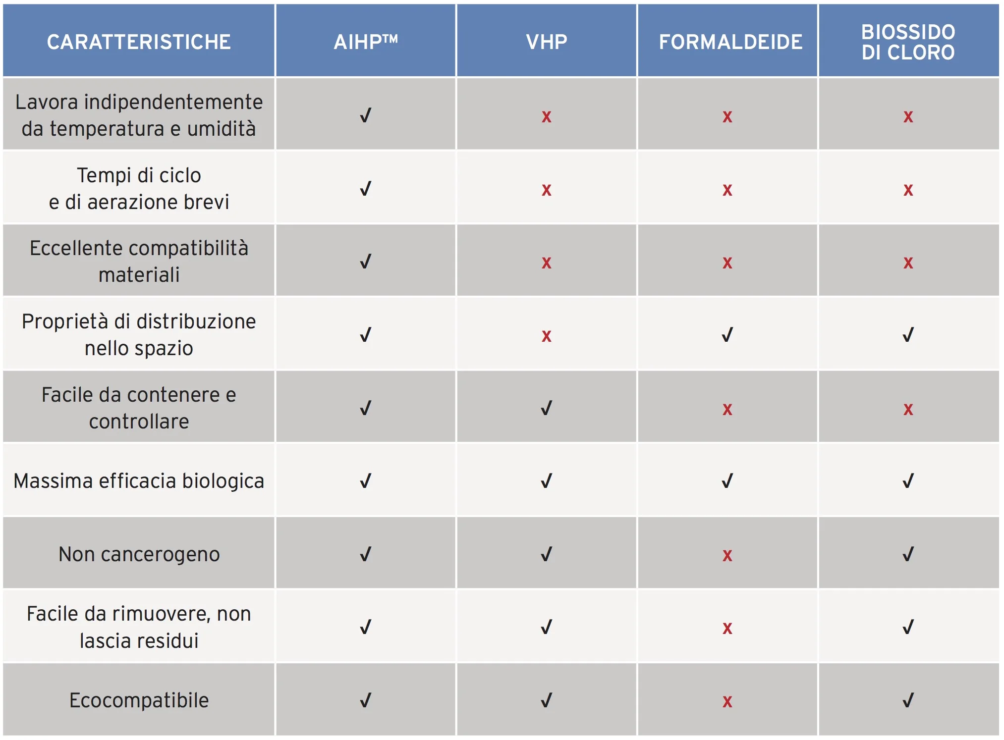 Confronto delle principali tecnologie di decontaminazione presenti sul mercato