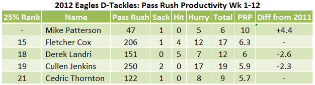 2012 defensive tackle prp wk 12.png