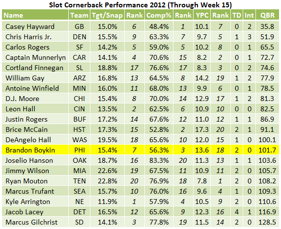 Slot Cornerback performance.png