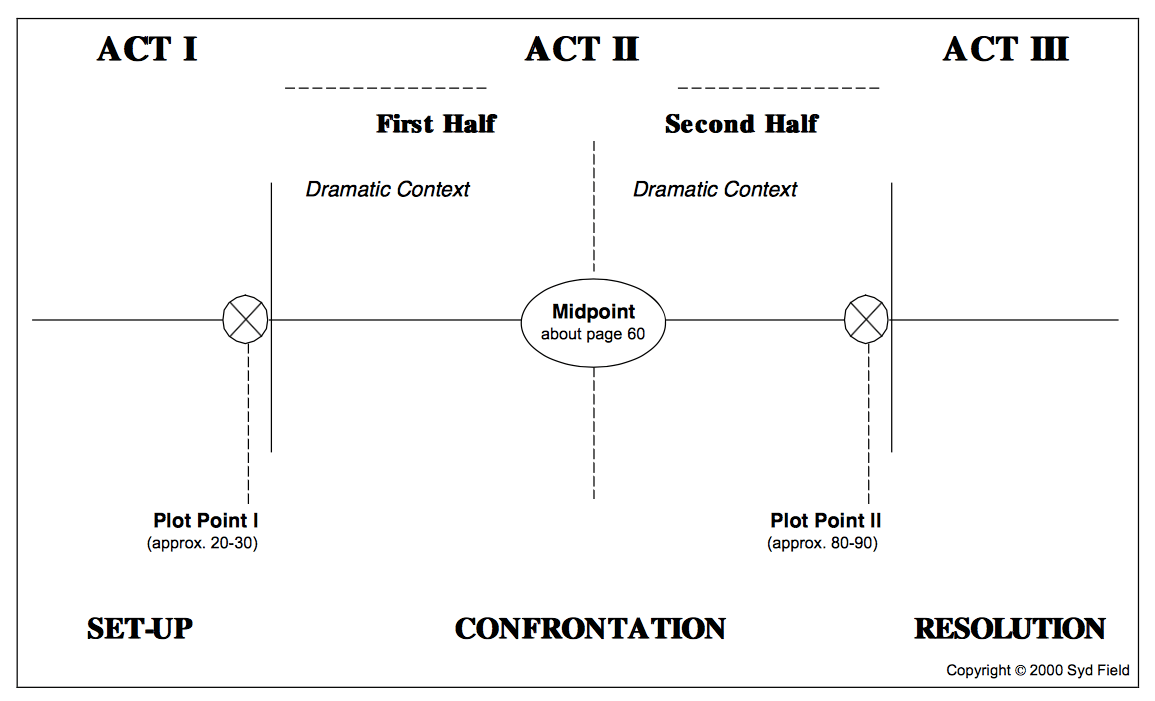 Plot Structures - Syd Field.png