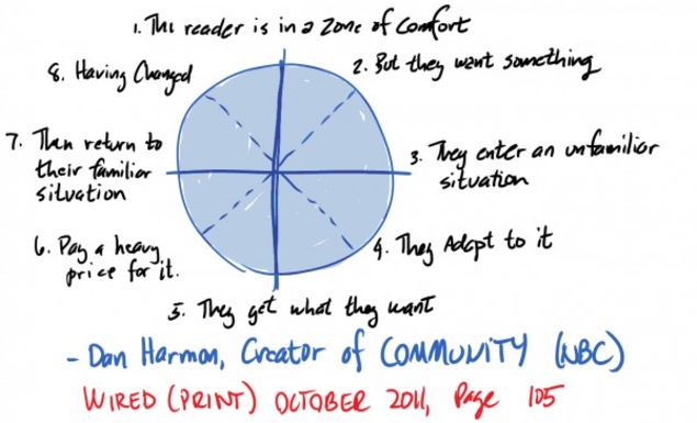 Plot Structures - Dan Harmon.jpg
