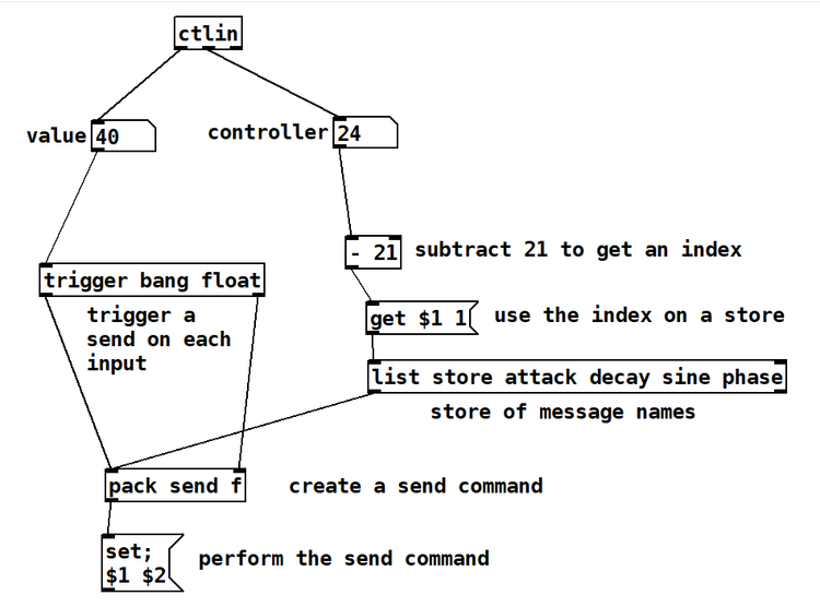 Routing controller messages in Pure Data — robmiles.com