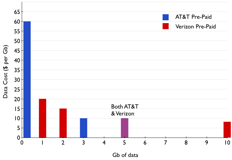 Price per Gb for Pre-Paid Cellular Data