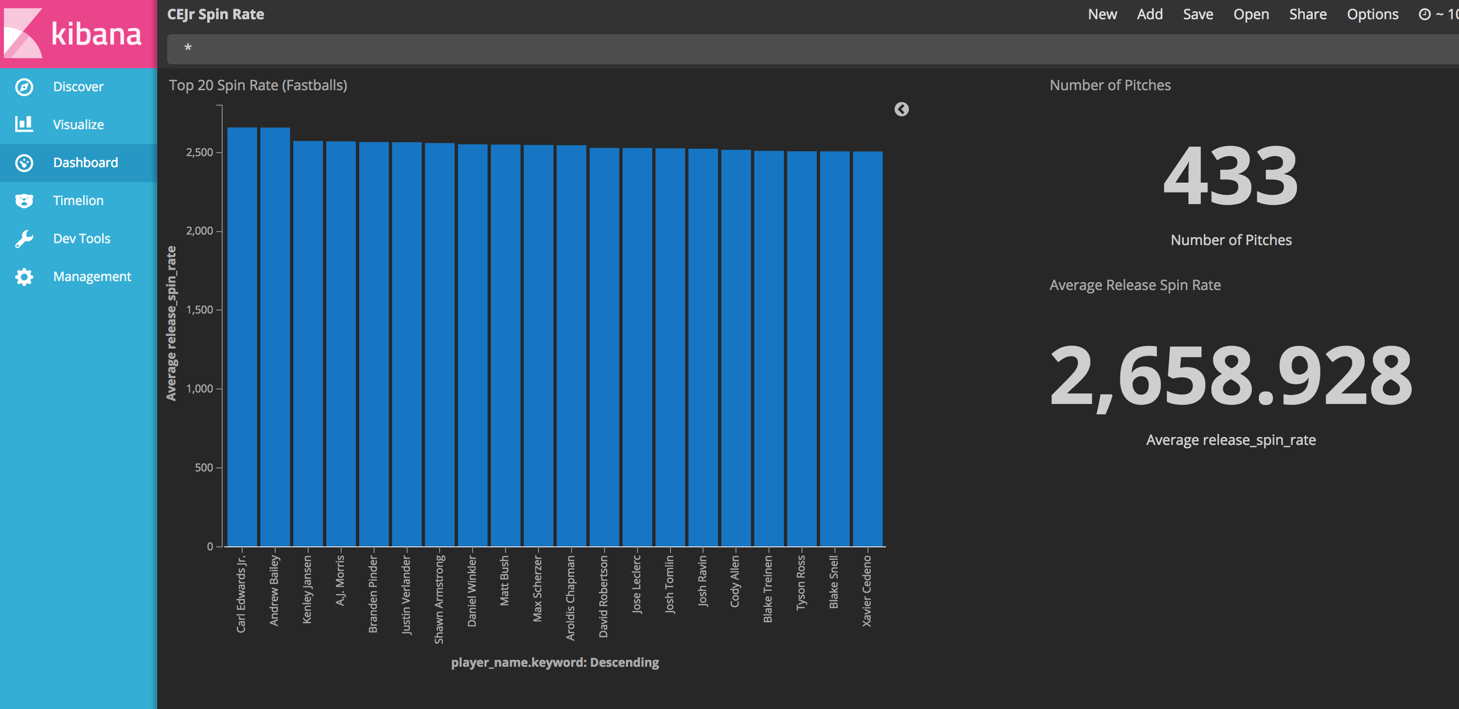 Kibana dashboard showing the top 20 pitchers by spin rate and the key stats for Carl Edwards, Jr.