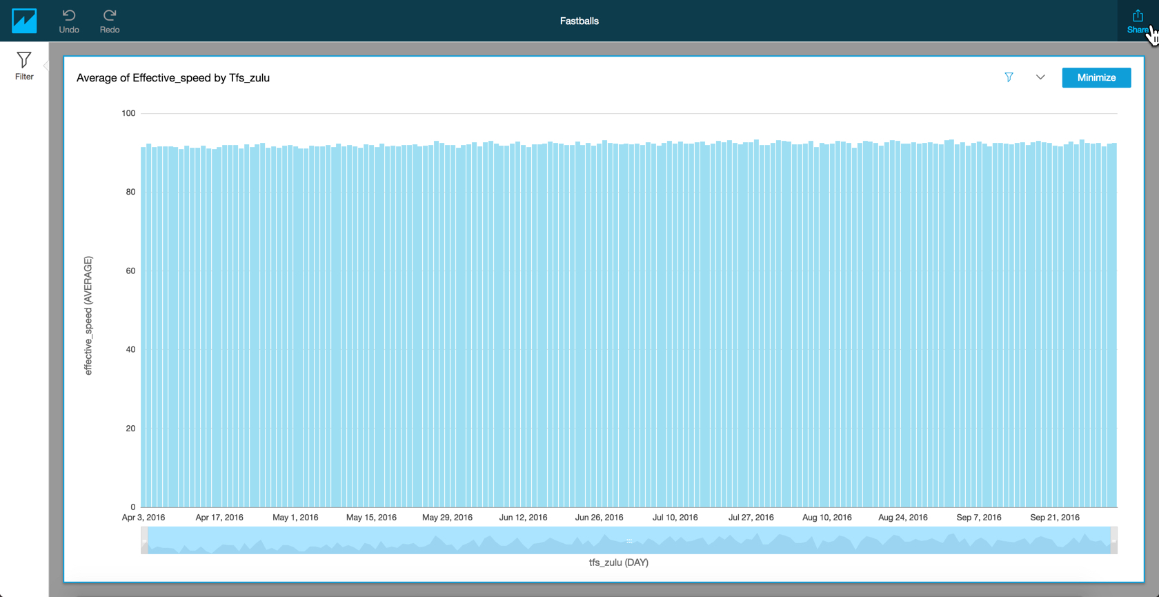 Quicksight chart showing average effective speeds, by day, for fastballs