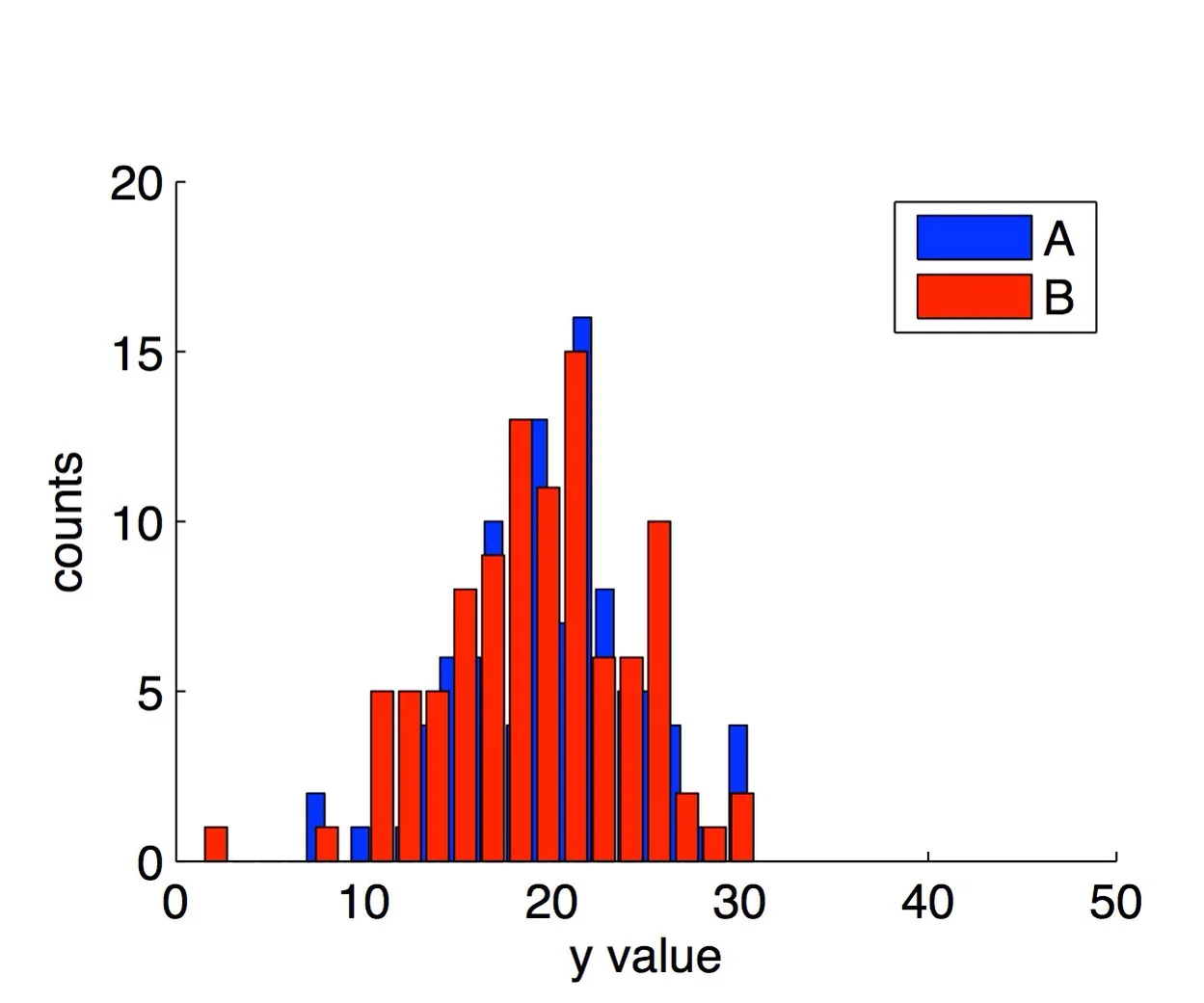Two example histograms on a single set of axes demonstrating the default behavior