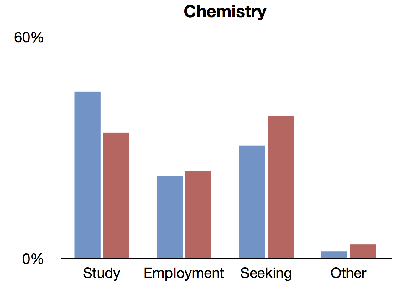 Blue = Men, Red = Women
