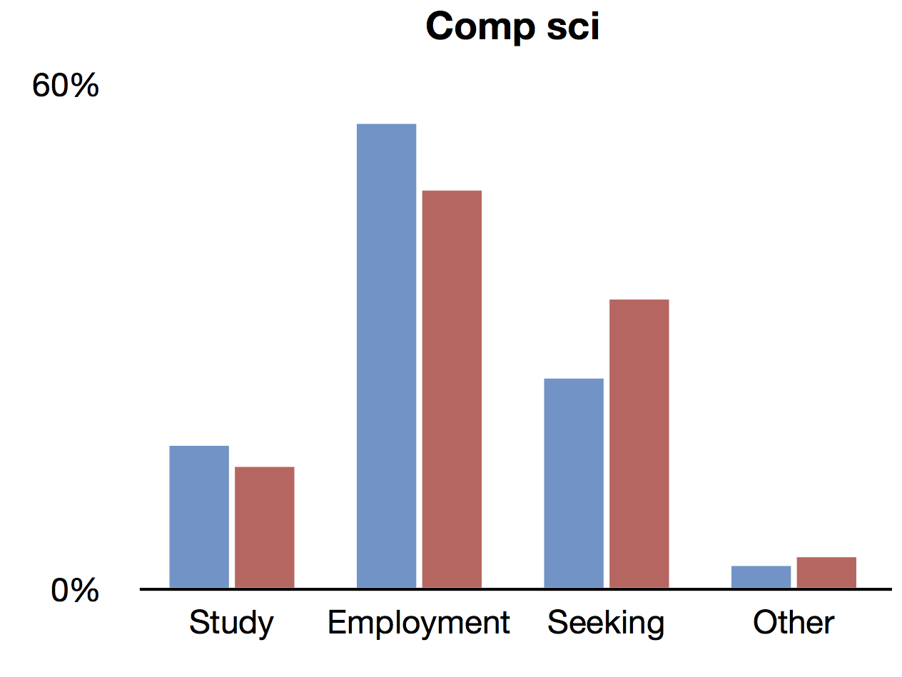 Blue = Men, Red = Women