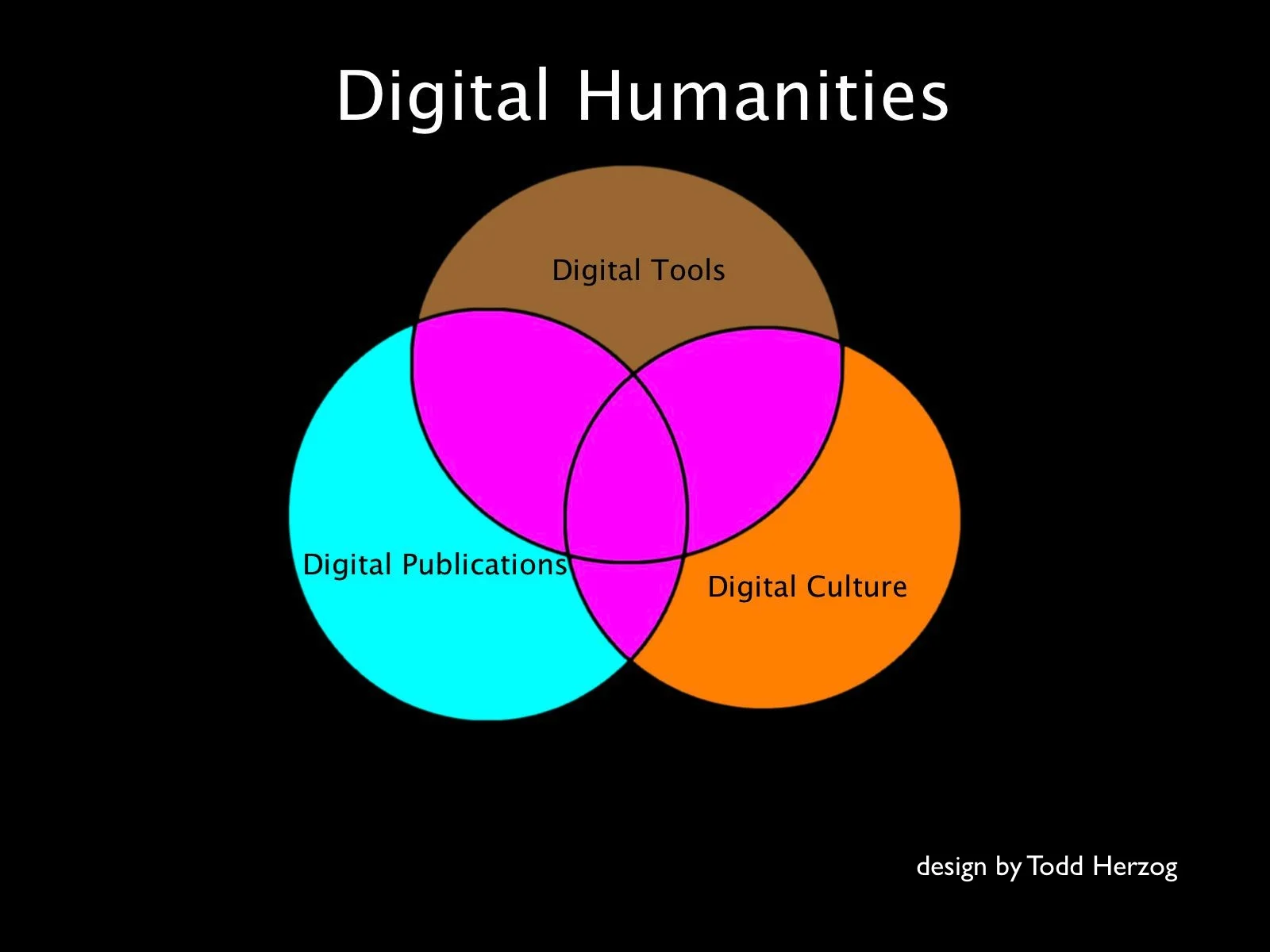 DHVenDiagram.jpg