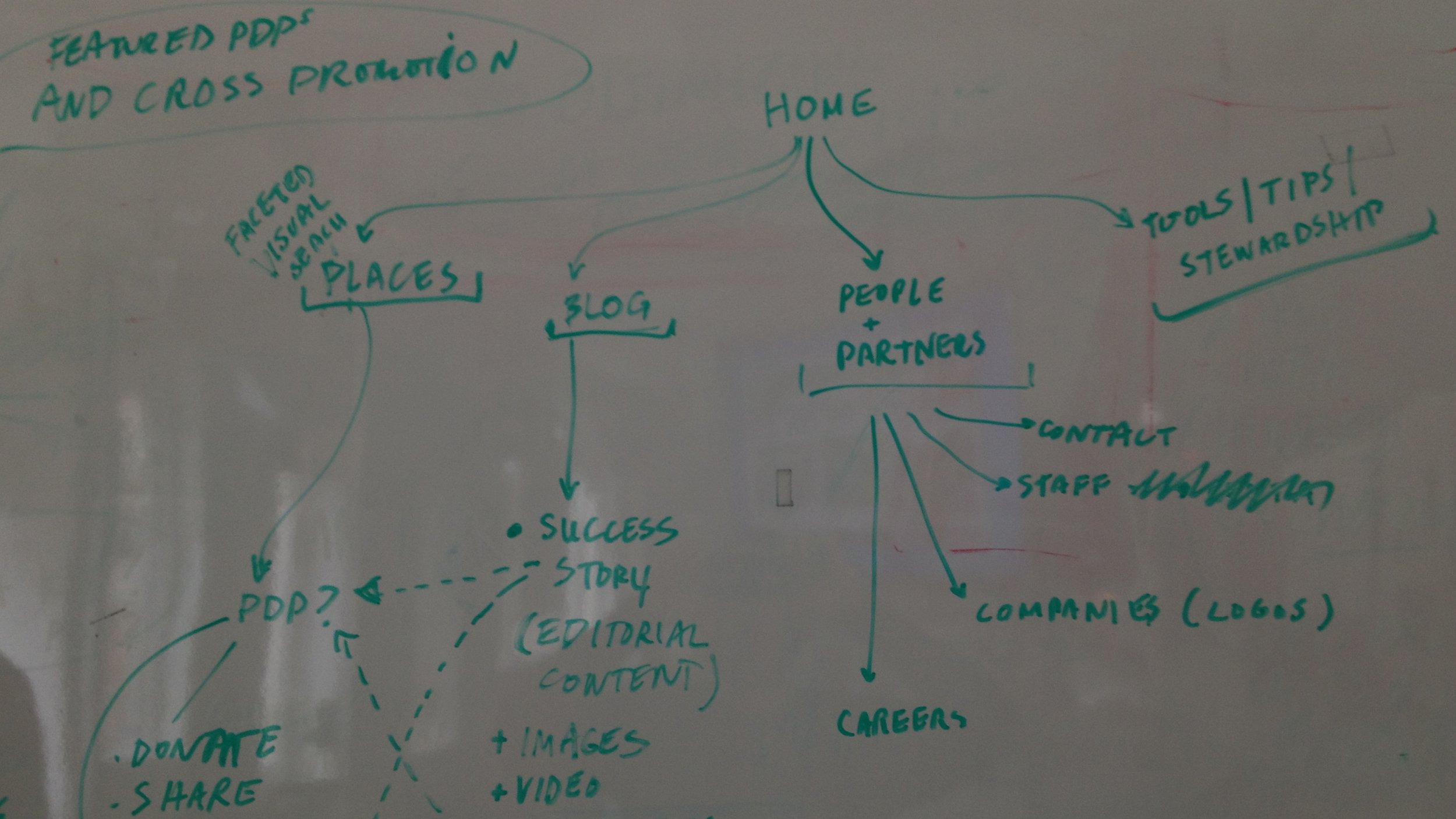 A diagram on a whiteboard with handwritten blue and green text illustrating the concept of featured posts and cross promotion, including sections labeled 'Places,' 'Blog,' 'People + Partners,' and related topics like success, story, careers, etc.