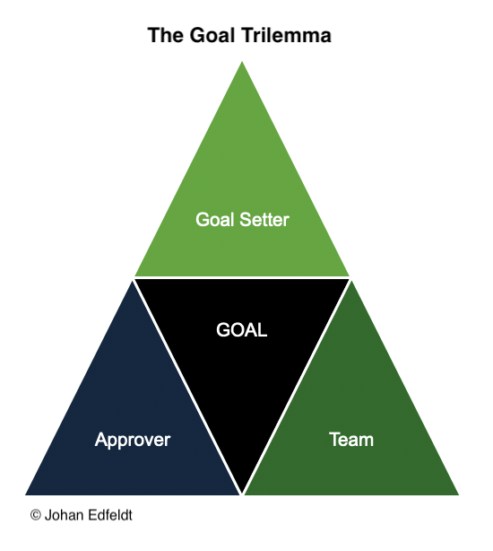 The Goal Trilemma: Why Good Business Goals Fail