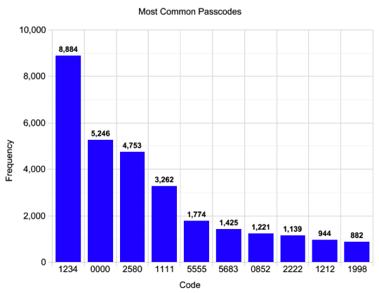 Most Common Iphone Passcodes Daniel Amitay