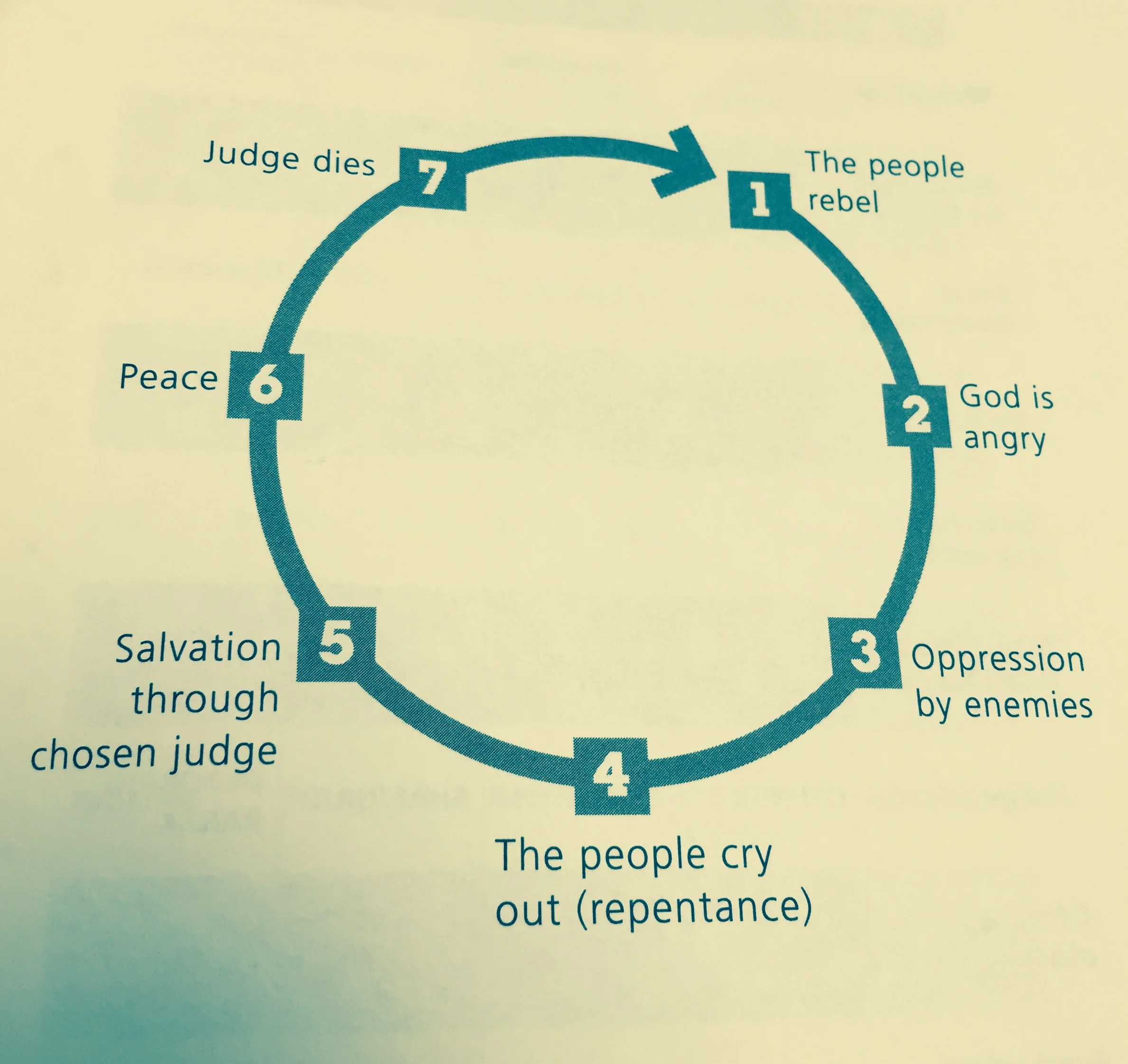 Figure 1 – The Cycle of the Judges 7