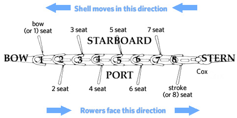 Rowing Terms Oregon Rowing Unlimited Pdx