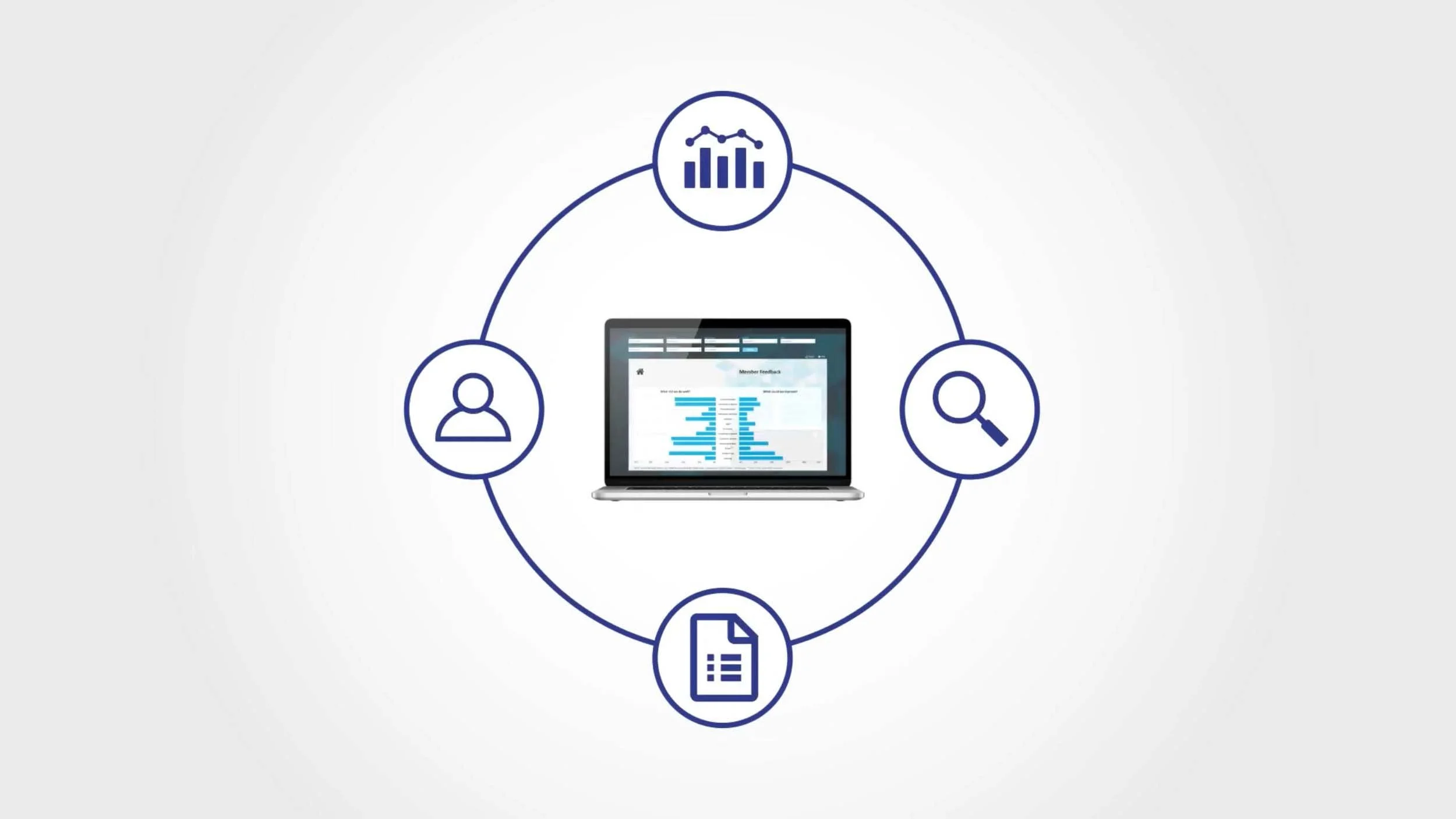 Diagram showing a computer screen with data analysis graphs surrounded by icons of a person, a magnifying glass, a document, a chart, and a bar graph.