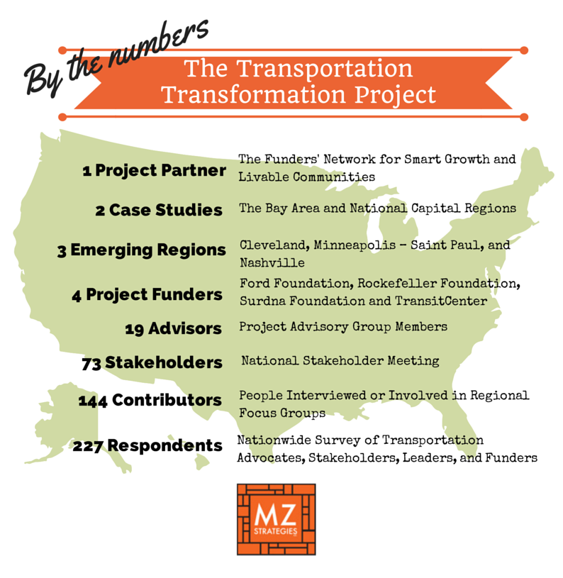  Summary of project outreach conducted by MZ Strategies, LLC. Findings presented in final report. 