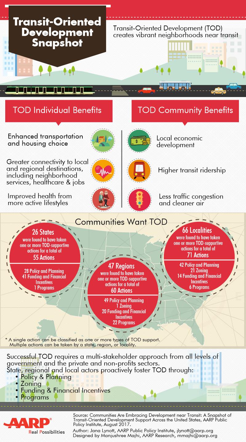 To download a copy of the report visit http://www.aarp.org/ppi/info-2017/communities-are-embracing-development-near-transit.html