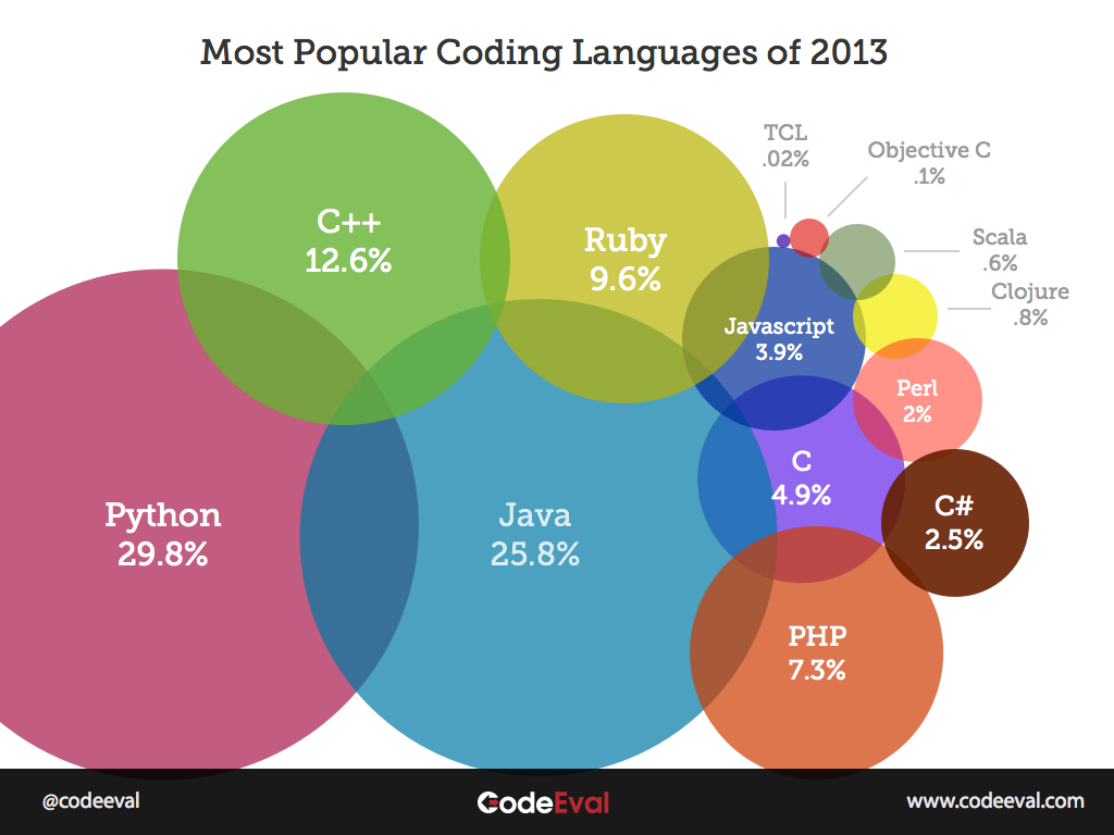 most-popular-programming-languages-codeeval.jpg