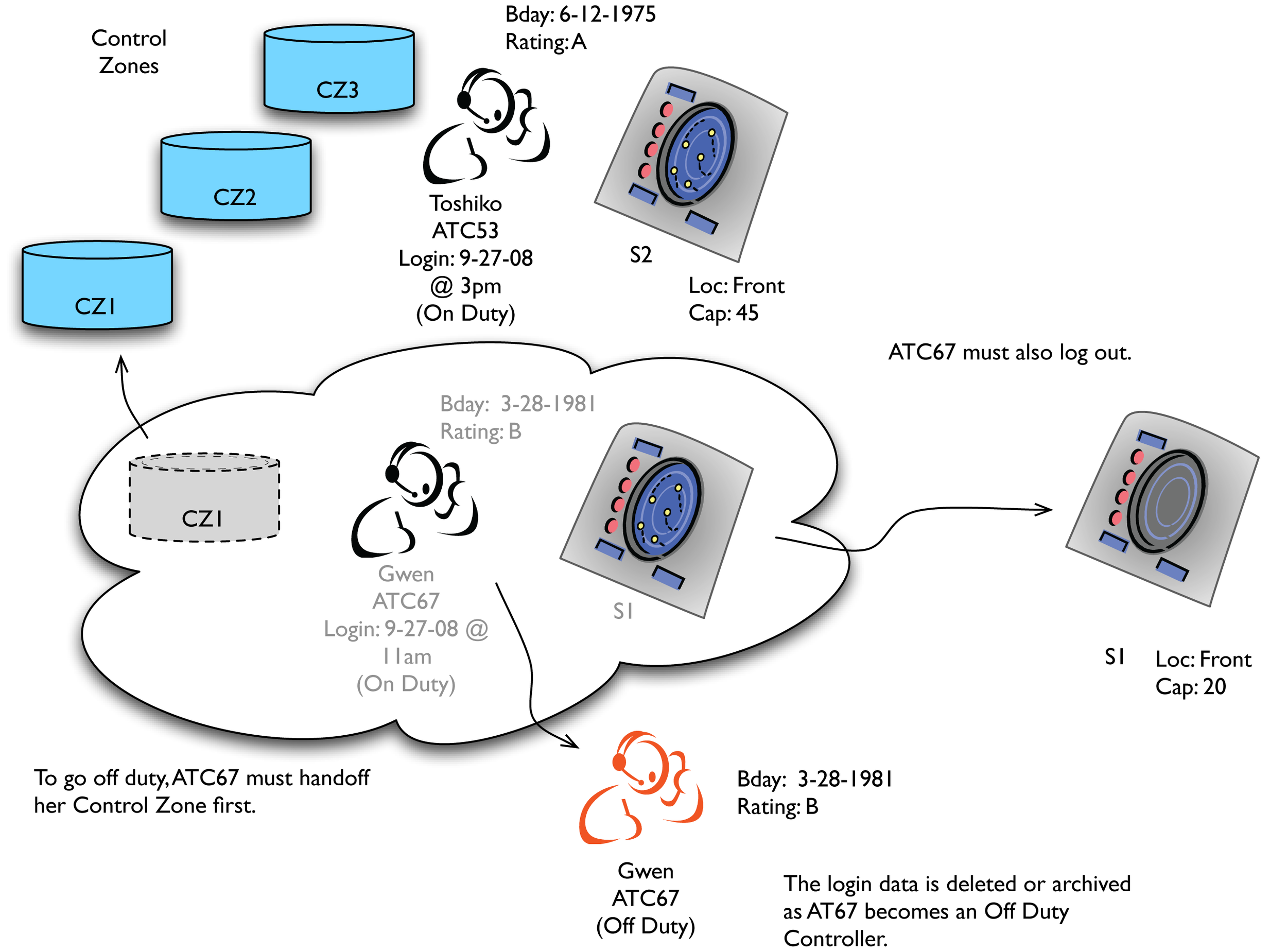 ATC67 migrates from on to off duty