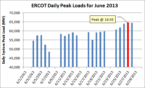 ERCOT 4CP June 13.png