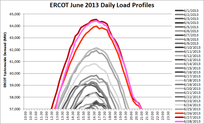 ERCOT 4CP June 13_2.png