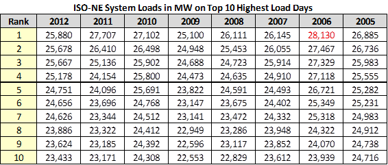 ISO-NE Top 10 Load Days.png