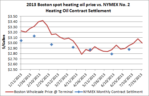 Spot HO vs NYMEX.png