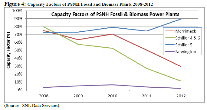 NH PUC IR 13-020, Report on Investigation into Market Conditions, Default Service Rate, Generation Ownership, and Impacts on Competitive Electricity Market. page 15