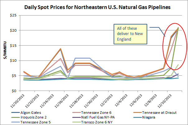 Dec 13 gas spot rates.png