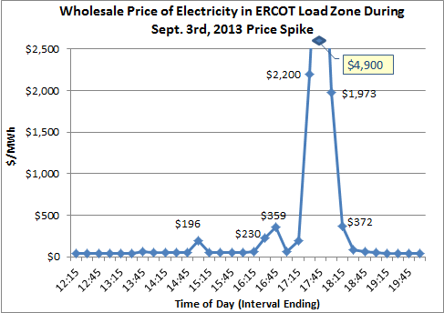 ERCOT Sept 3rd Price Spike.png