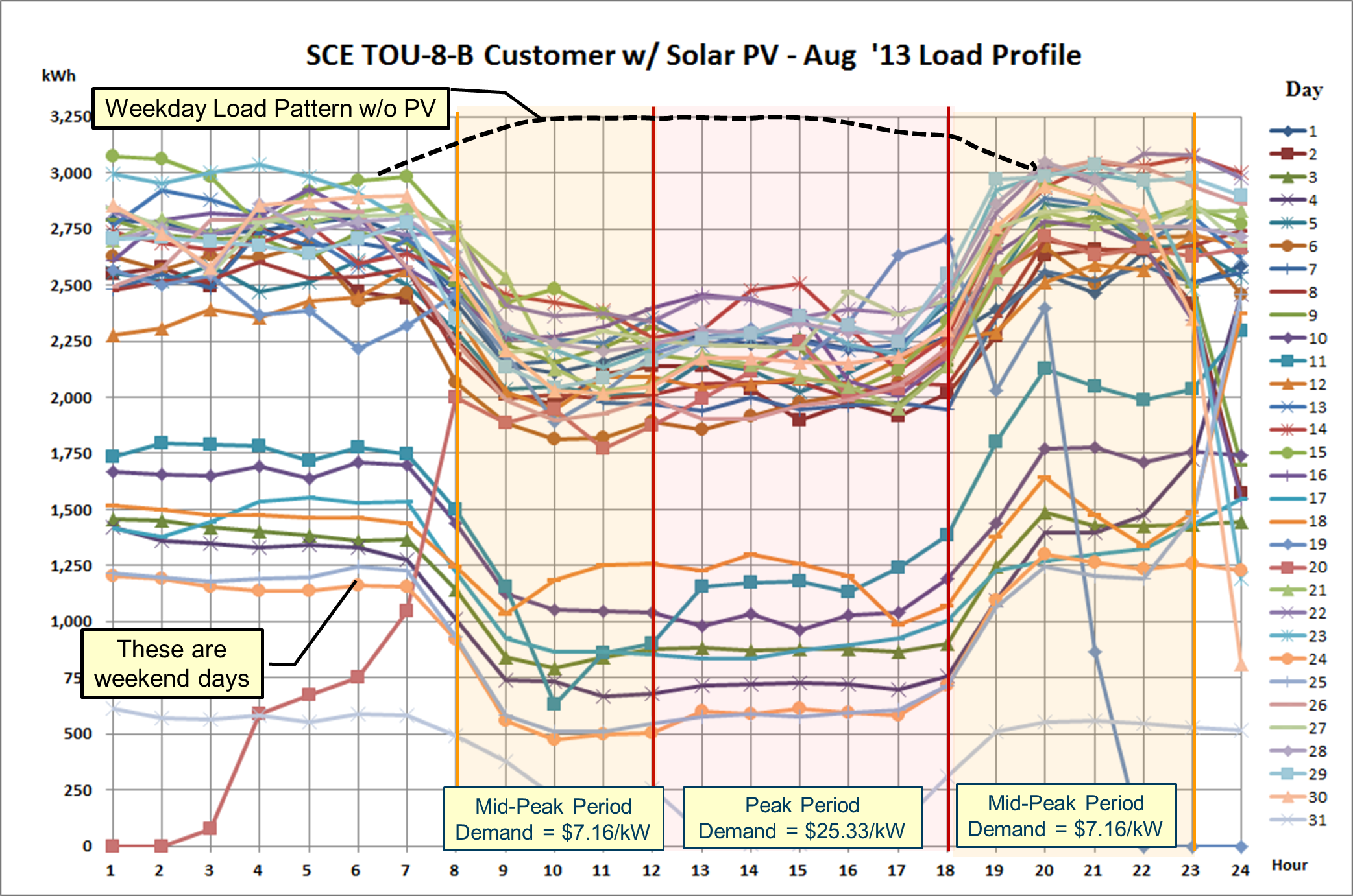 The X axis shows hours 1 - 24 and the Y axis shows hourly kWh usage. Each line depicts the hourly load for a given day of the month and the legend to the right shows the line colors associated with each day.