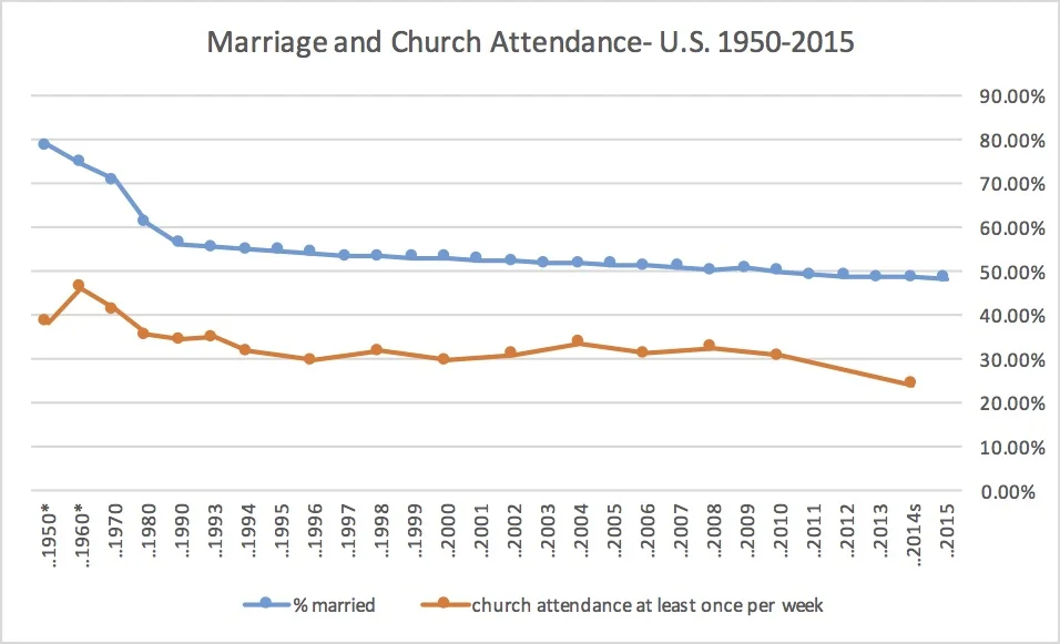 Singleness and Church Attendance