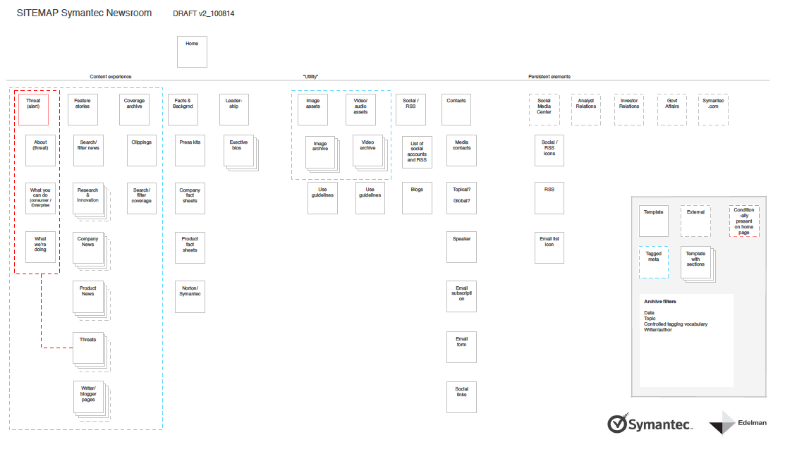SymantecSitemap.jpg