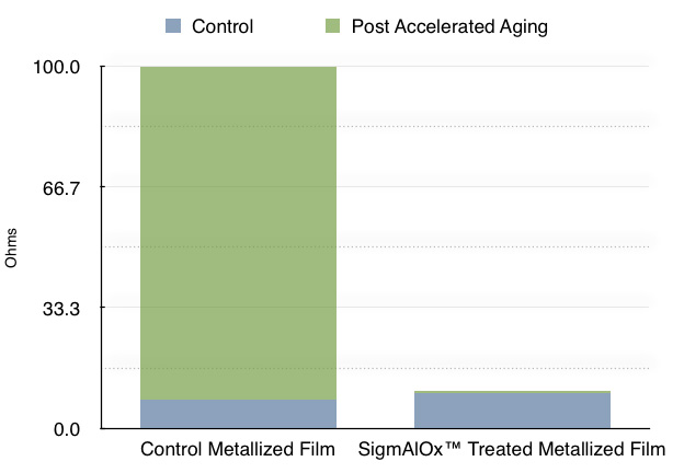 SigmAlOx™ fortified aluminum layers show excellent stability against corrosion. Table shows electrical resistance of 1.4 optical density aluminum after full immersion in 92˚c water for 90 seconds. Note little increase in resistance with the SigmAlOx™ treated sample.