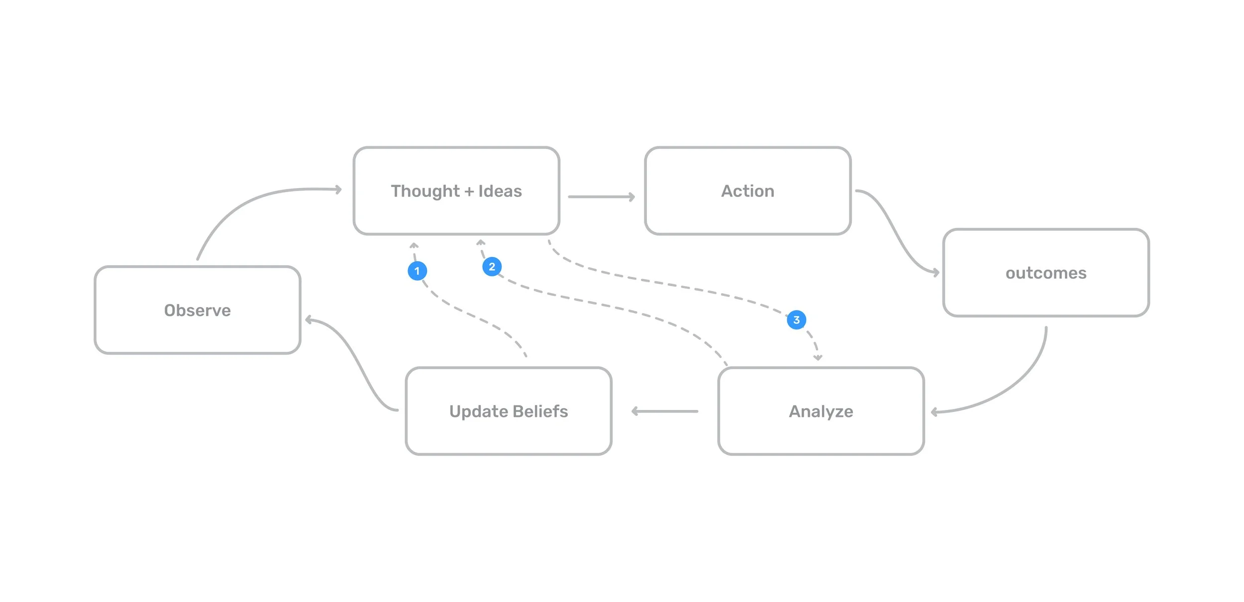 Change, Rhythms and Feedback loops