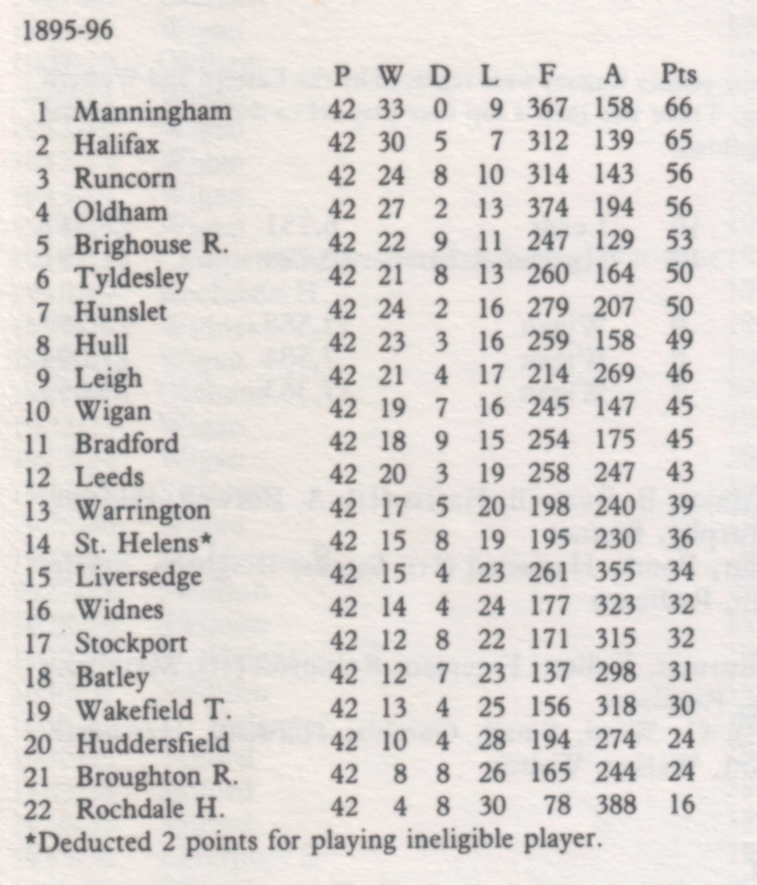 Manningham - the first-ever champions in the first-ever league campaign in the 1895-96 Northern Union season.