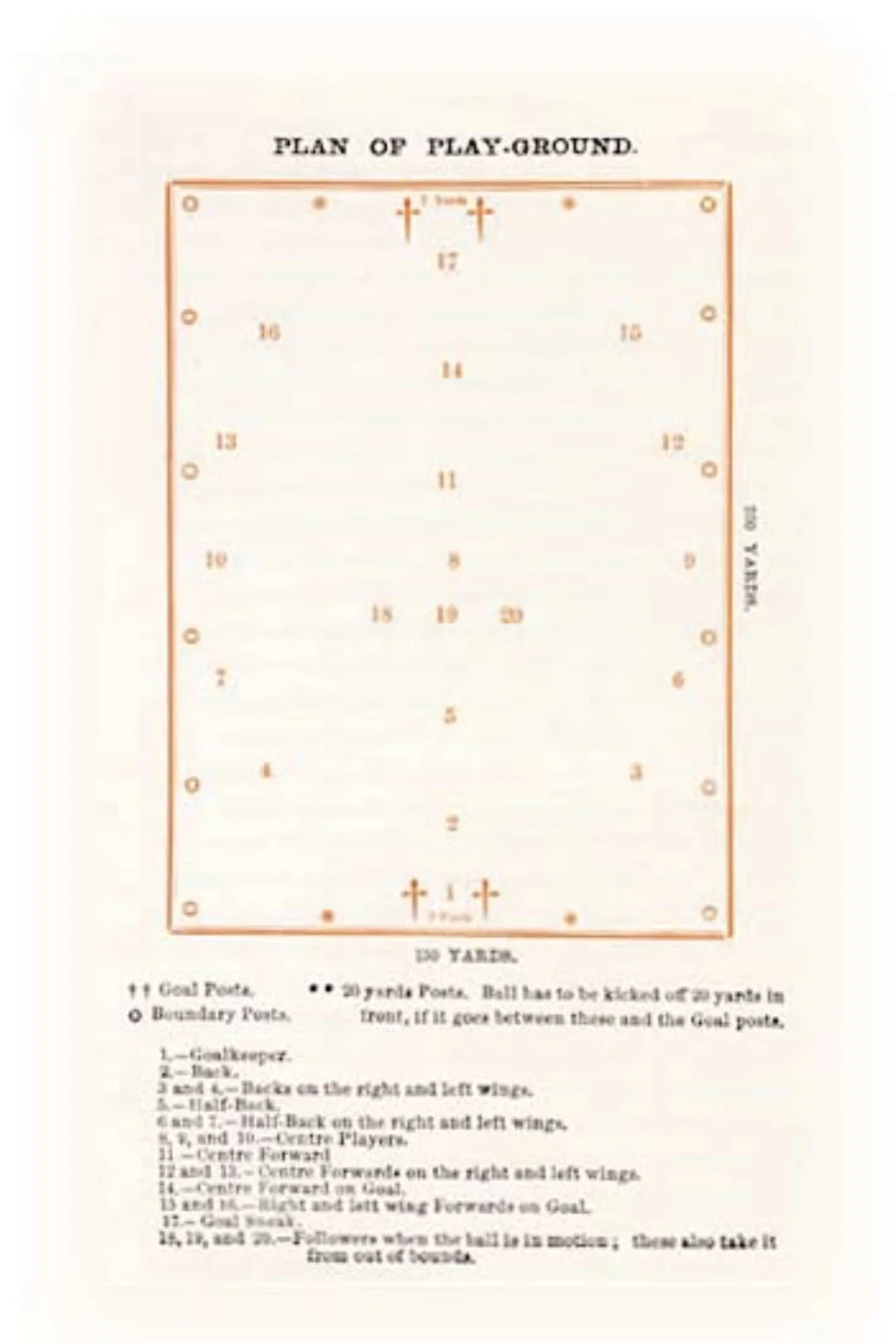 Diagram of an Australian Rules football pitch as published in The Footballer of 1880.