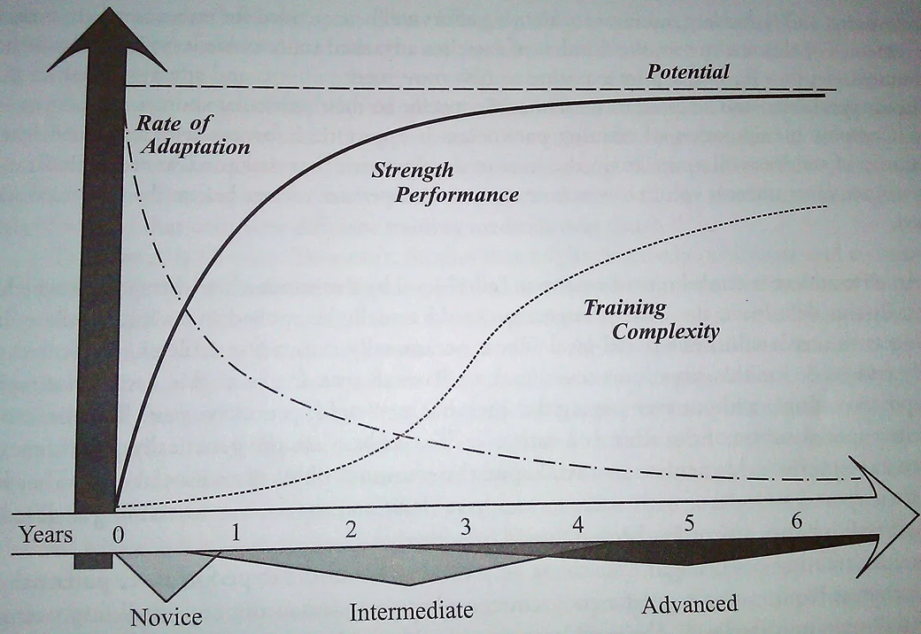 From Starting Strength, Rippetoe et al. 