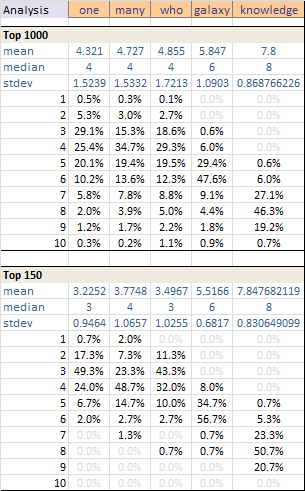 Analysis Summary