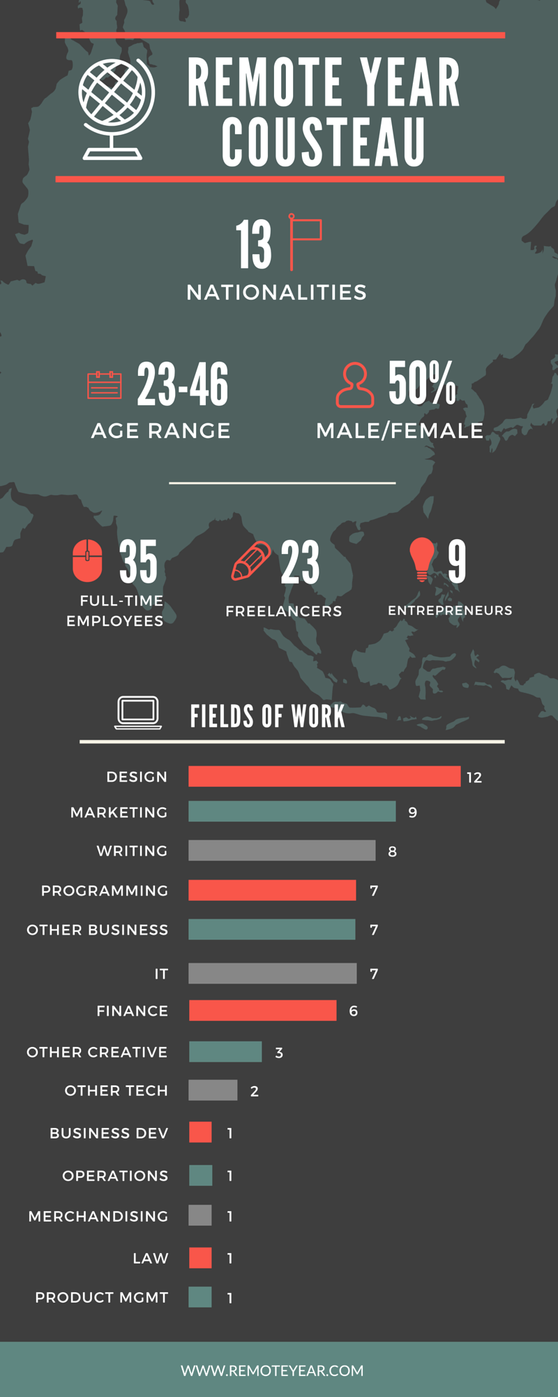 Infographic created by Heather, marketing lead at Remote Year