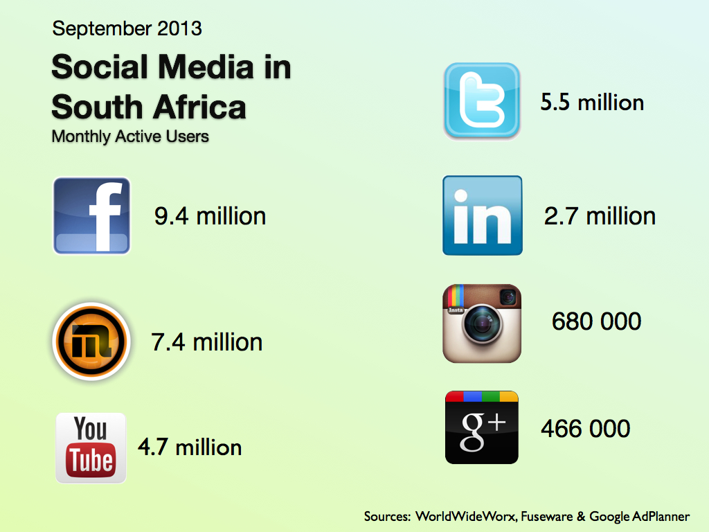 The number of people who are active on Facebook, Mxit, Twitter, Youtube, LinkedIn, Instagram and Google+ in South Africa, as of September 2013 