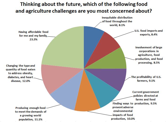 food demand survey foods december 2014 jayson lusk what is the most eaten food in the world