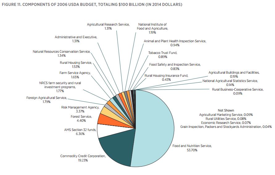 Usda Nutrition Chart