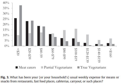 Health vegetarian vs meat eater 