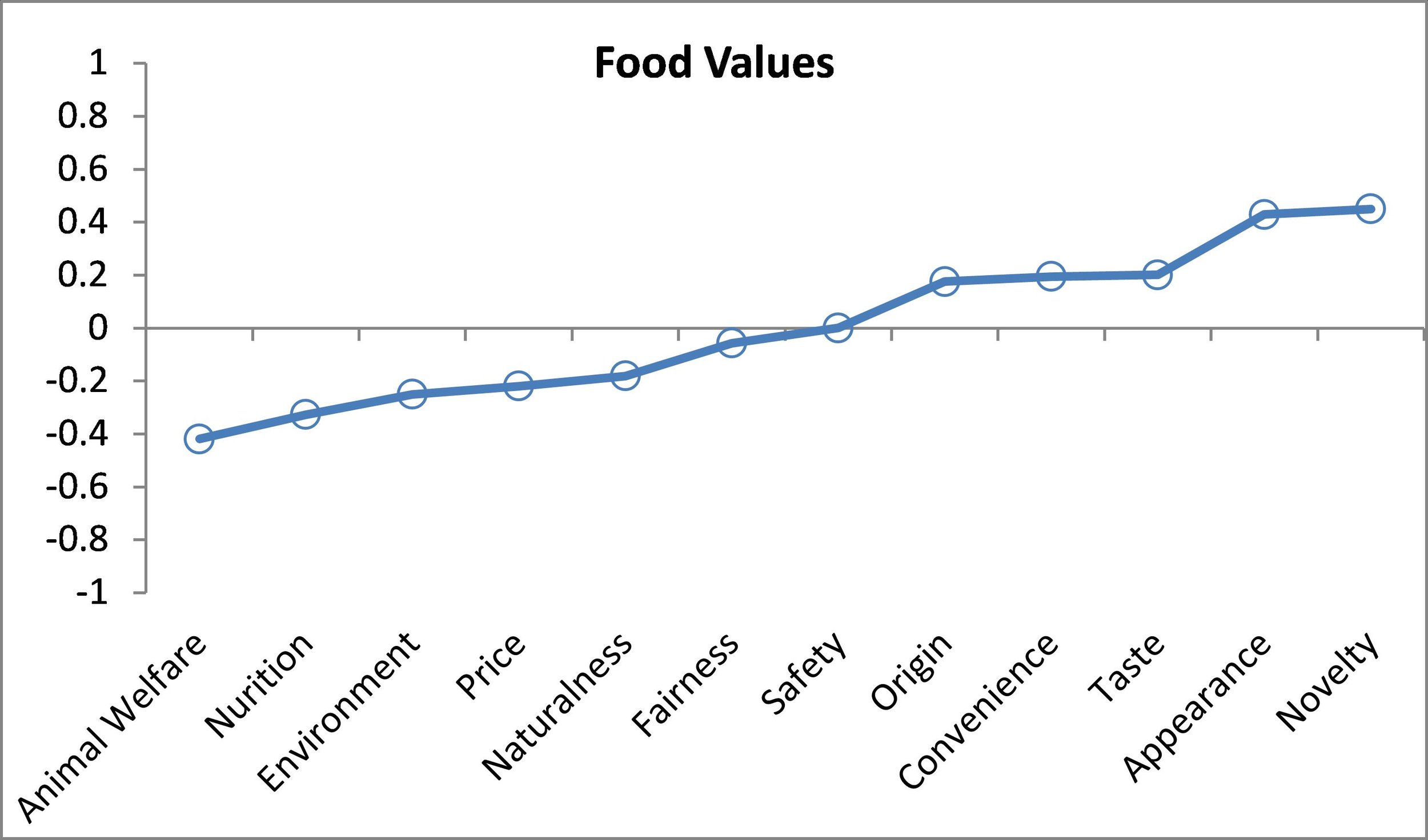 Relationship between food values and steak demand